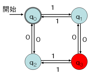 finite automaton A