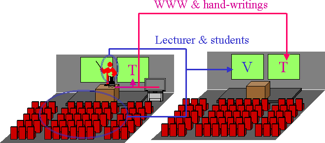 Distance learning framework