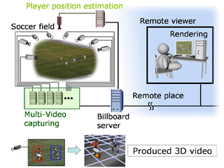 Soccer 3D video