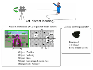 Optimal camera control